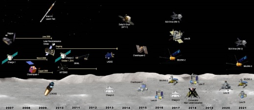 Timeline of Moon missions. Lunar and Planetary Institute
